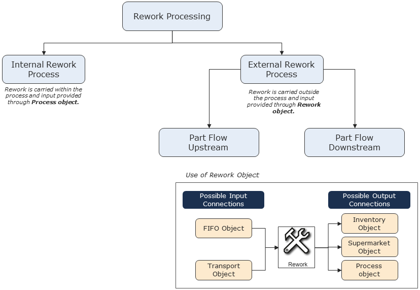Objects of the value stream toolbox > Process objects > Process (rework)