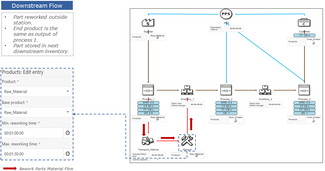 Objects of the value stream toolbox > Process objects > Process (rework)