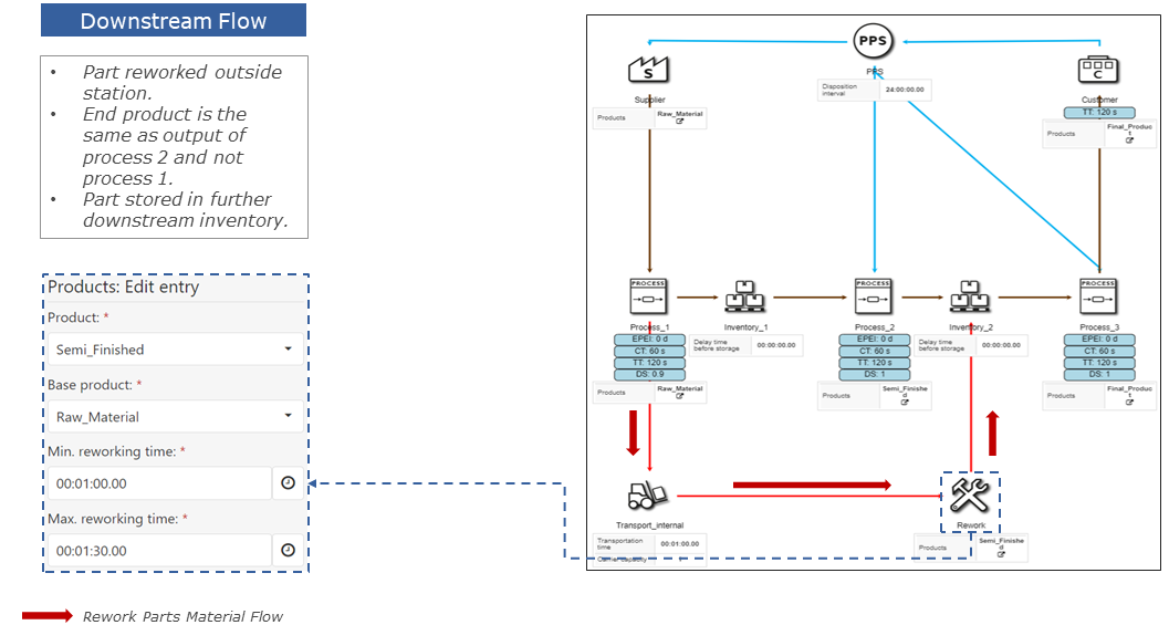 Objects of the value stream toolbox > Process objects > Process (rework)