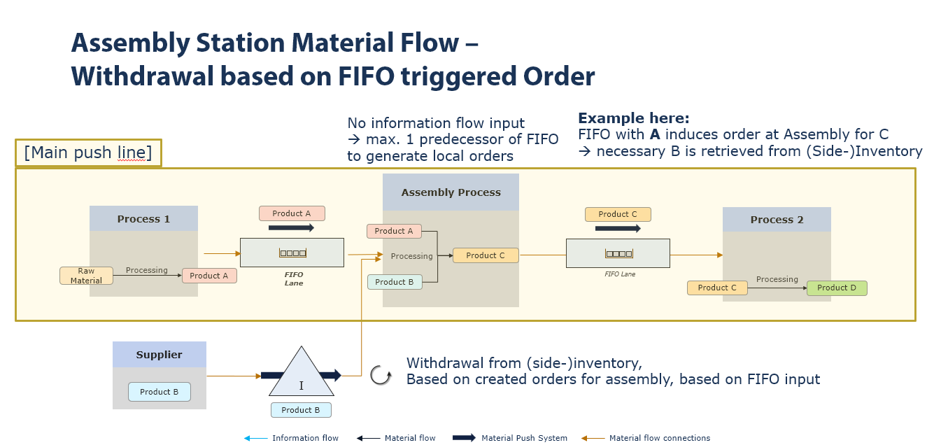 20240809_grundmodellierungen_theorie_6_fifo_EN